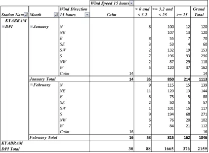 Table 3.6 Example of re-categorised weather site data 