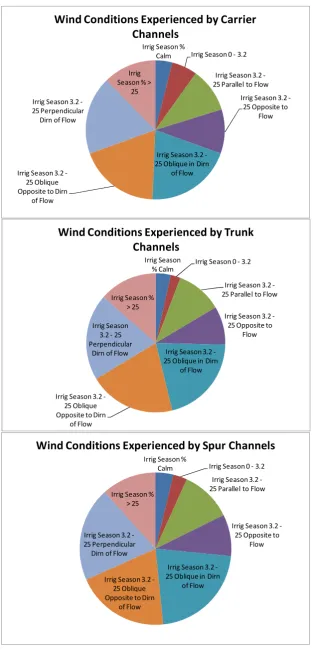 Figure 3.15 Weighted average wind conditions 