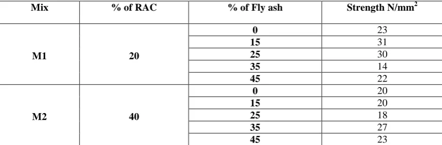Table – 1 Compressive Strength at 7 Days 