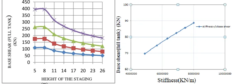Figure 5.4 Graph between base shear and height of the staging          Fig 5.5 graph between stiffness and base shear 