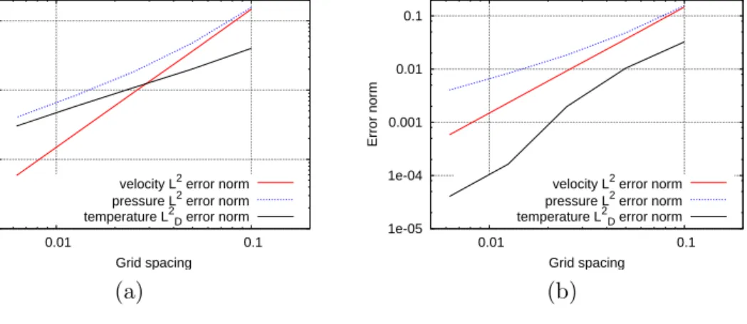 Figure 2: Error norm for velocity, pressure and temperature. (a): upwind approximation scheme, (b): second order approximation scheme for the transport equation of the reduced temperature.