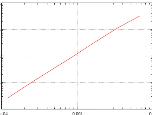 Figure 4: Relative error on the mean Nusselt number function of the grid spacing.