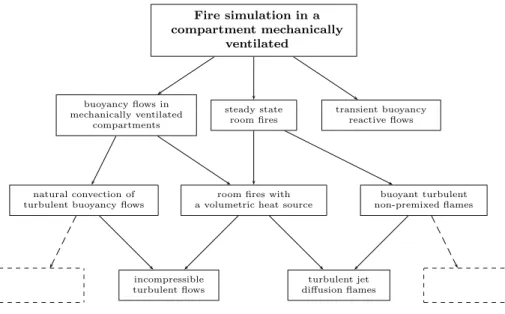 Figure 5: Validation phases