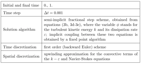 Figure 7: Velocity profiles 0.285 m downstream of inlet.