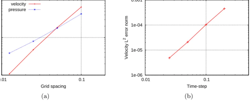 Figure 1: (a): Velocity and pressure L 2 error norm vs. grid spacing; (b): Velocity L 2 error norm vs