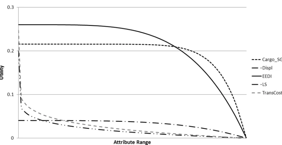 Fig. 10Utility functions for ranking the Pareto AFRAMAX designs (SG, specific gravity; LS,lightship)