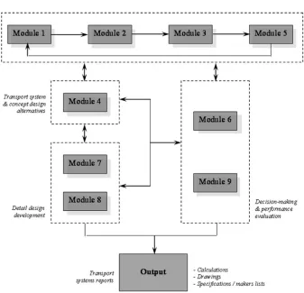 Fig. 1The LOGBASED methodology (from reference [5] with permission): module 1, businessconcept definition; module 2, performance expectations; module 3, competitive position;module 5, risk assessment; module 4, transport system and design solution development;module 6, decision-making support; module 7, ship functions; module 8, ship systems;module 9, performance evaluation