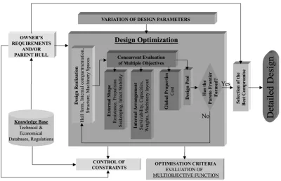 Fig. 3Ship design optimization procedure (from reference [13] with permission)