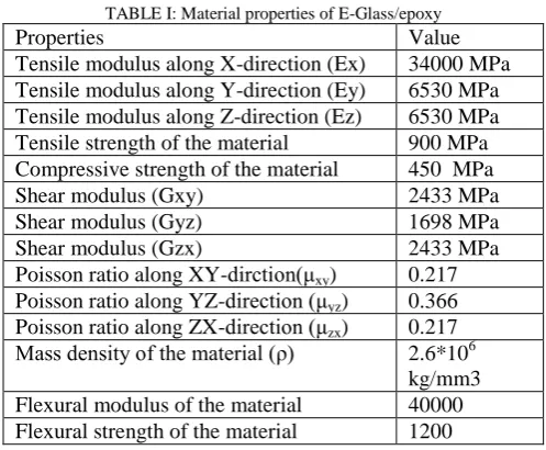 TABLE I: Material properties of E-Glass/epoxy  Properties  Value  