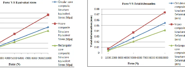 Table III shows that equivalent stress of all composite structure. By applying 10000N force on circular composite structure, V core composite structure, Rectangular composite structure the equivalent stress is 10.389Mpa, 15.264Mpa, 8.9941Mpa respectively