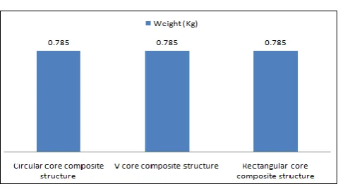 Fig. 4 Comparison graphs of total deformation, equivalent stress and weight of all composite structures