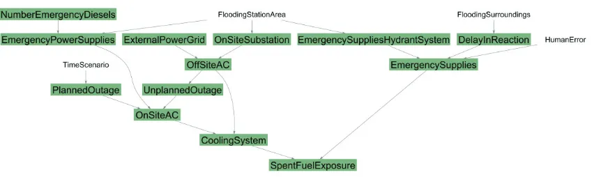 Figure 5 Section of the network modelling internal failures 