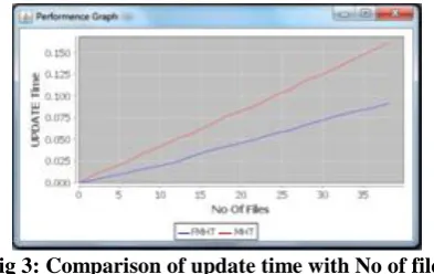 Fig 2: Comparison of insert time with No of files   