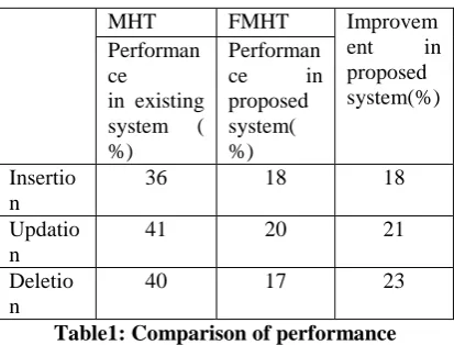 Fig 4: Comparison of Delete time with No of files   