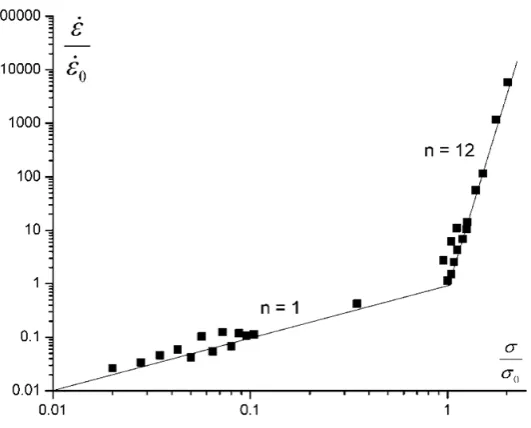 Fig. 3 Steady creep of  0.5Cr%.5Mo0.25V after [14] 