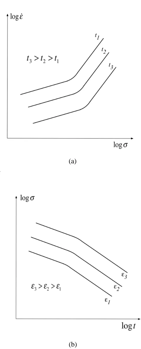 Fig. 5 (a) Isochronous  & (b) iso-strain plots of standard creep curves 
