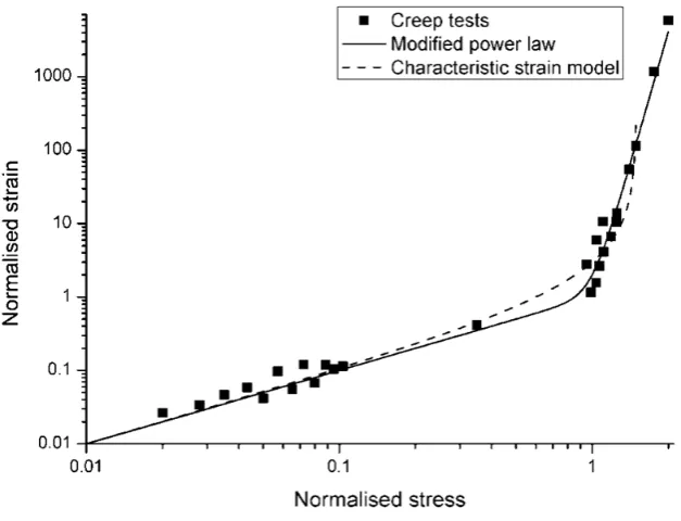 Fig. 7 Steady creep of  9%Cr steel at 600C after [15] – predictions using 