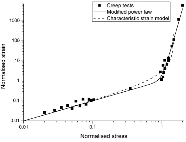 Fig. 7 Steady creep of  9%Cr steel at 600C after [15] – predictions using 