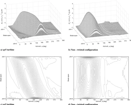 Fig. 10VTM-predicted variation with azimuth of the nondimensional sectional torque along the blade spans of the qr5 turbine (left) and the rotor withnontwisted blades (right) at � � 3:5.