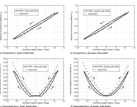 Fig. 1VTM-predicted normal and tangential force coefﬁcients on a NACA 0015 airfoil based on static airfoil data (left) and in conjunction with itsdynamic stall model (right), compared with experimental measurements of dynamic stall made by Angell et al