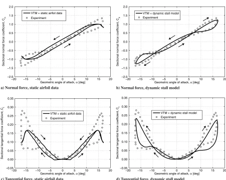 Fig. 2VTM-predicted normal and tangential force coefﬁcients on a NACA 0015 airfoil based on static airfoil data (left) and in conjunction with itsdynamic stall model (right), compared with experimental measurements of dynamic stall made by Angell et al