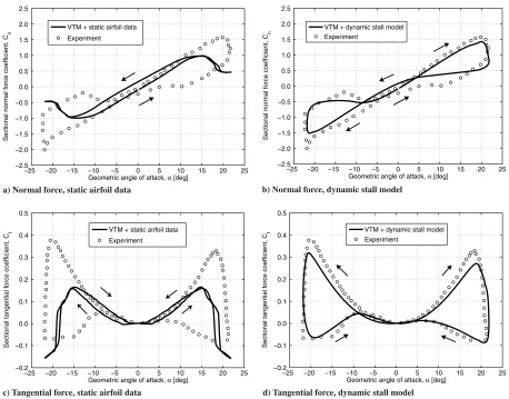 Fig. 3VTM-predicted normal and tangential force coefﬁcients on a NACA 0015 airfoil based on static airfoil data (left) and in conjunction with itsdynamic stall model (right), compared with experimental measurements of dynamic stall made by Angell et al