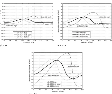 Fig. 6VTM-predicted variation with azimuth of the aerodynamic angle of attack at three sections along the length of the blade of the qr5 turbine.