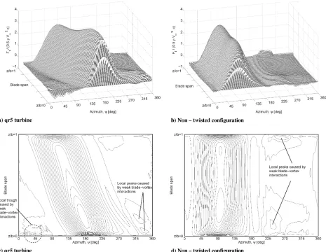 Fig. 7VTM-predicted variation with azimuth of the nondimensional tangential forces along the blade spans of the qr5 turbine (left) and the rotor withnontwisted blades (right) at � � 3:5.