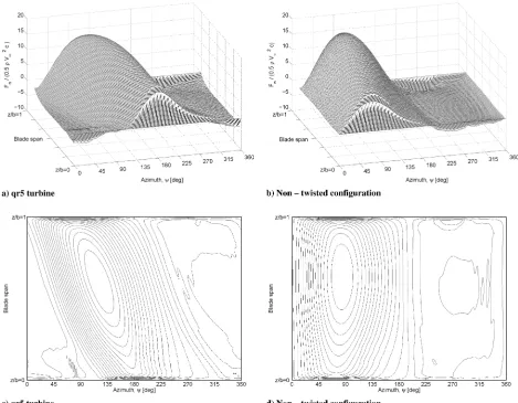 Fig. 8VTM-predicted variation with azimuth of the nondimensional normal forces along the blade spans of the qr5 turbine (left) and the rotor withnontwisted blades (right) at � � 3:5.