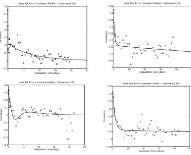 Figure 1: Initial RA and Dec correlation models for observatories 291 and 333.