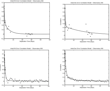 Figure 2: Initial RA and Dec correlation models for observatories 566 and 608.
