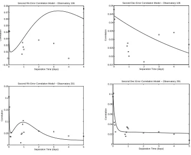 Figure 24: Second Iteration RA and Dec correlation models for observatories 106 and291.
