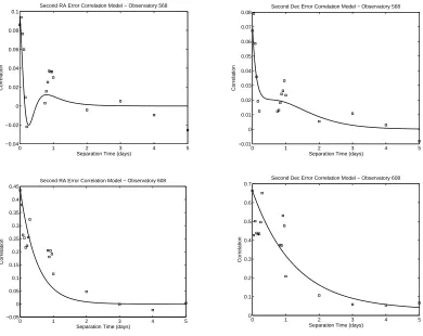 Figure 25: Second Iteration RA and Dec correlation models for observatories 568 and608.