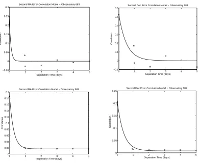 Figure 27: Second Iteration RA and Dec correlation models for observatories 683 and689.