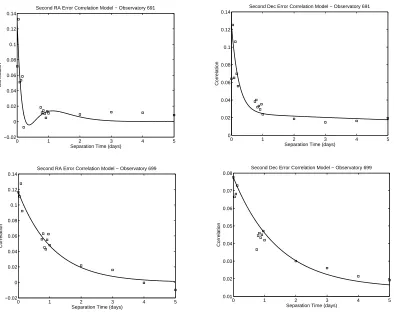 Figure 28: Second Iteration RA and Dec correlation models for observatories 691 and699.