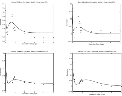 Figure 29: Second Iteration RA and Dec correlation models for observatories 703 and704.