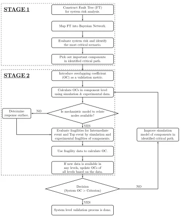 Figure II.1: Flowchart of proposed model validation method (Kwag et al. [13])