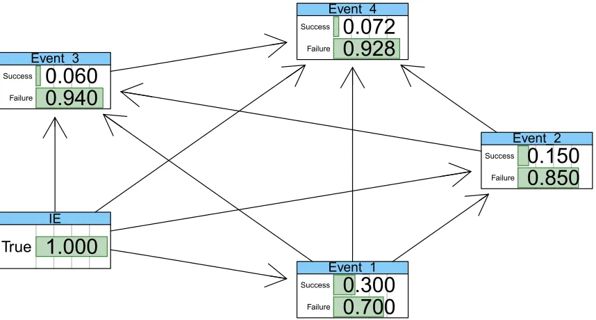 Table II.1: CPTs of all the nodes in the Compact Bayesian network