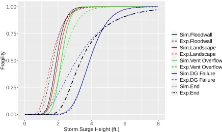 Figure II.14: Simulation and Data-driven (median) fragility curves