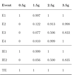 Table III.1: Lognormal Fragility parameters of basic events