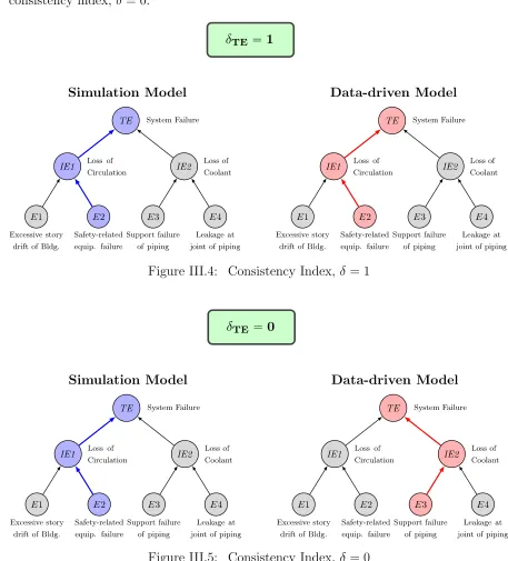 Figure III.4: Consistency Index, δ = 1