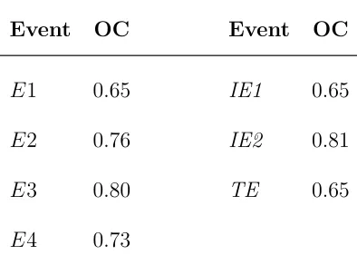 Table III.3: Simulation and Data-driven fragility parameters (Case 1)