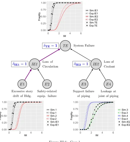 Figure III.6: Case 1
