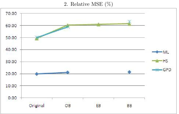 Table 3.2: Relative Accuracy Measures of Simple ES Estimates (Sample Size = 50)