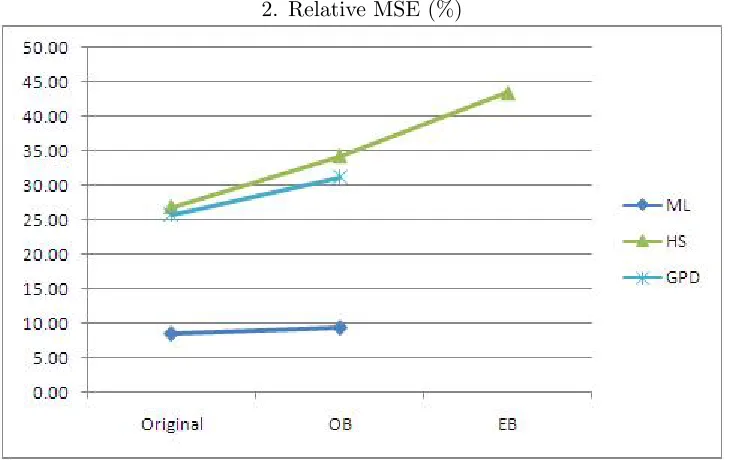 Table 3.4: Relative Accuracy Measures of ES Estimates for EWMA (Sample Size = 50)