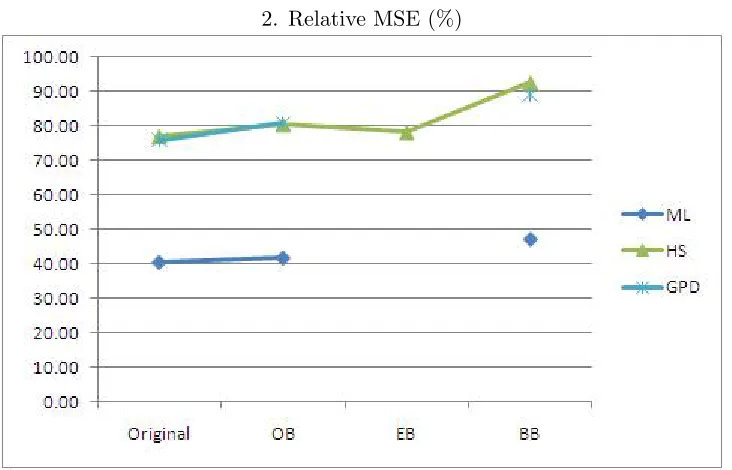 Table 3.7: Relative Accuracy Measures of Simple ES Estimates (Sample Size = 250)