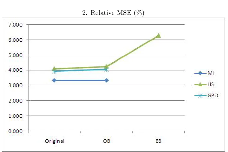 Table 3.8: Relative Accuracy Measures of ES Estimates for GARCH-N (Sample Size = 250)