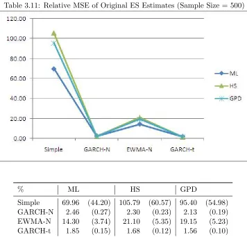 Table 3.11: Relative MSE of Original ES Estimates (Sample Size = 500)
