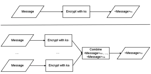 Figure 2.1:  Encrypting a message with t partial keys and combining the partially encrypted  messages produces the same output as a simple encryption with k s 