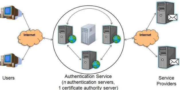 Figure 3.1:  Users, Service Providers, and the Authentication Service are the three basic  components of the SeDSSO system